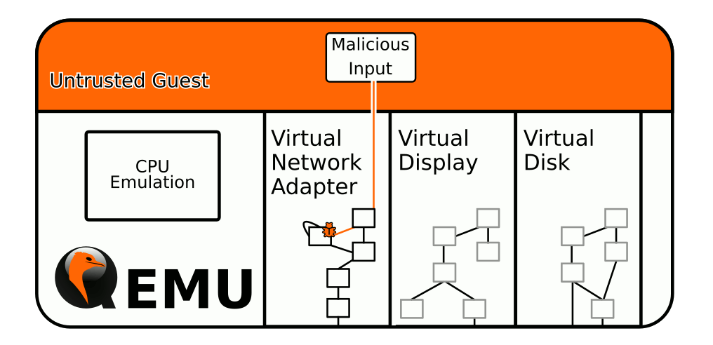 QEMU device emulation attack surface