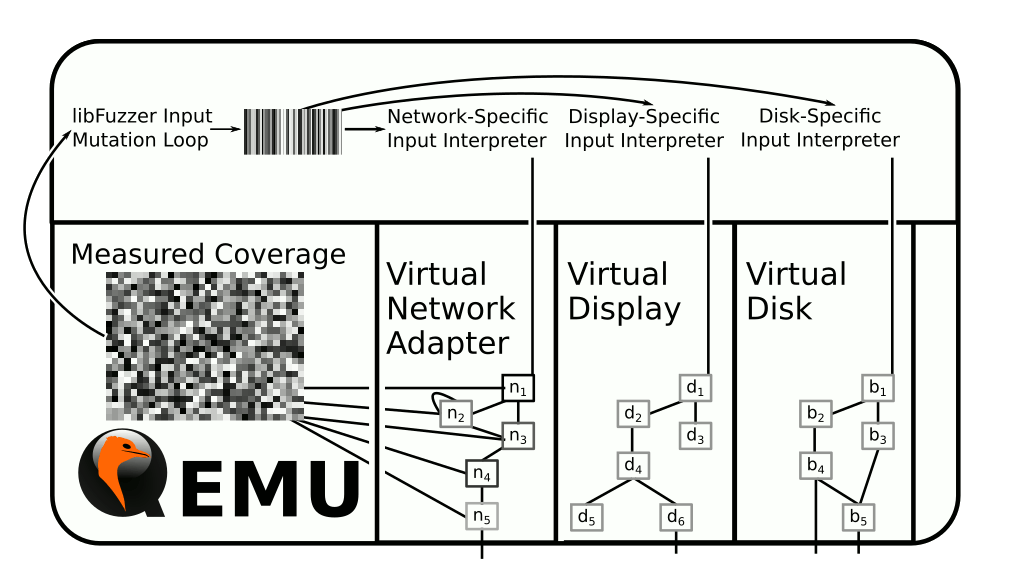 Device fuzzing overview